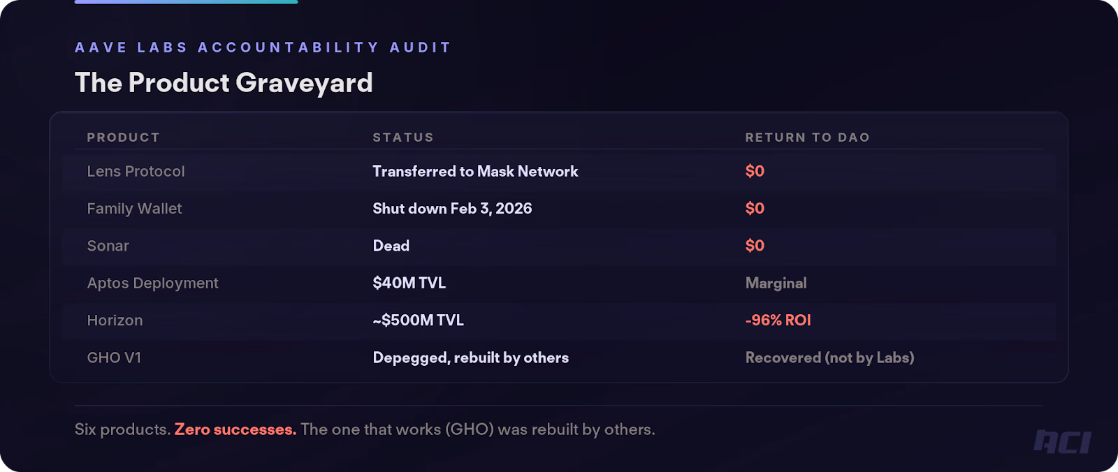 Source: Aave Governance