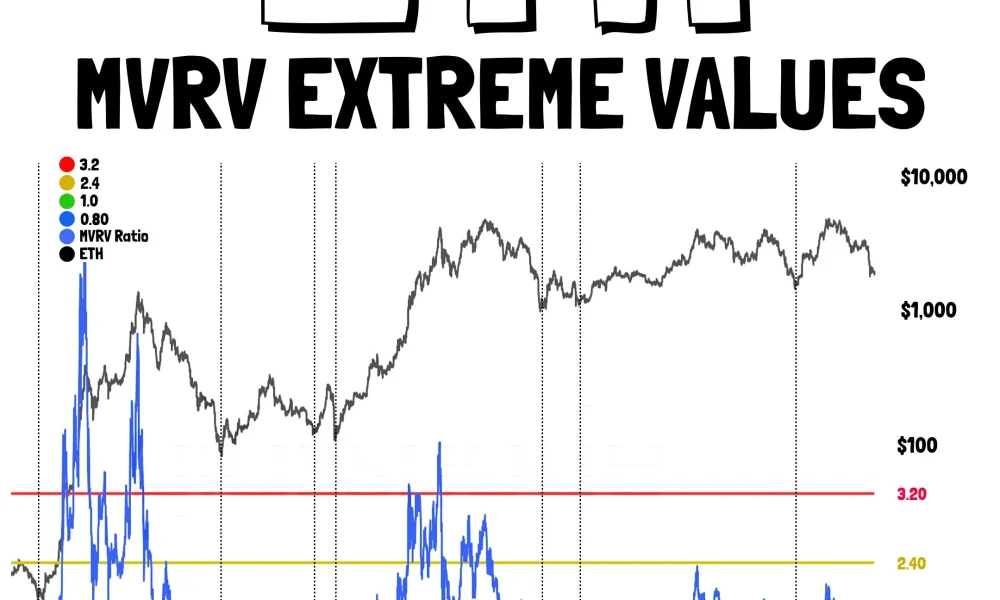 ETH MVRV. Source: Ali Martinez