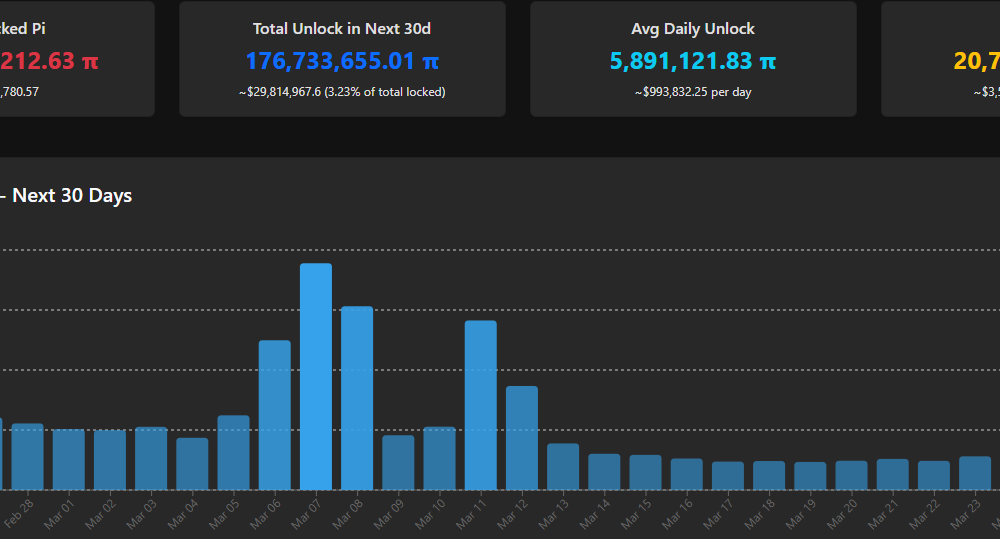 Pi Token Unlock Schedule. Source: PiScan