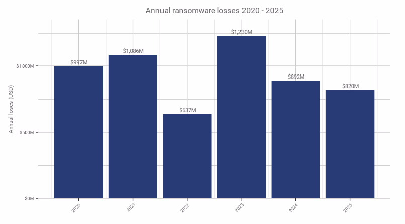 Annual ransomware losses. Source: Chainalysis
