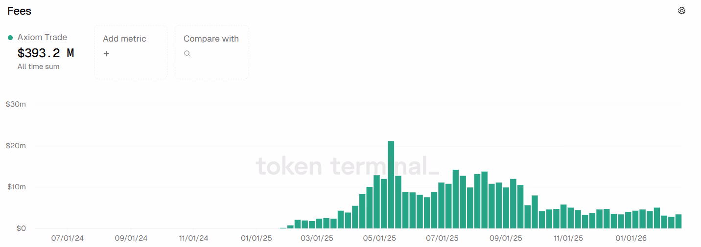 Fees generated by Axiom. Source: Token Terminal