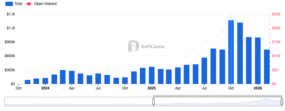 Perpetual Volume & Open Interest chart