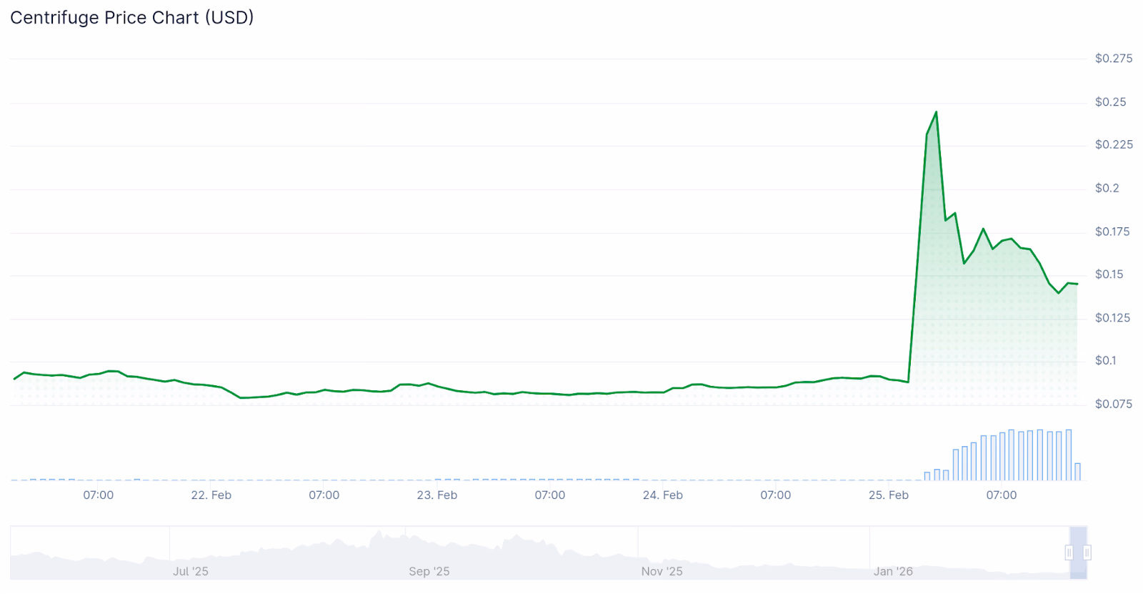 CFG Chart - CoinGecko