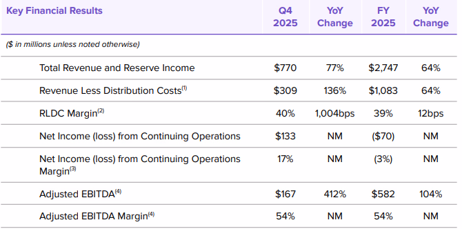 Circle Q4 and Full Fiscal Year Report