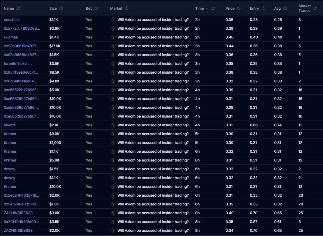 PolySights data shows numerous 'high-conviction' bets from newly made wallets. (PolySights)