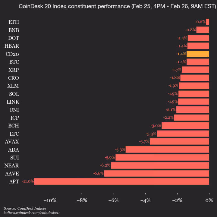 9am CoinDesk 20 Update for 2026-02-26: vertical
