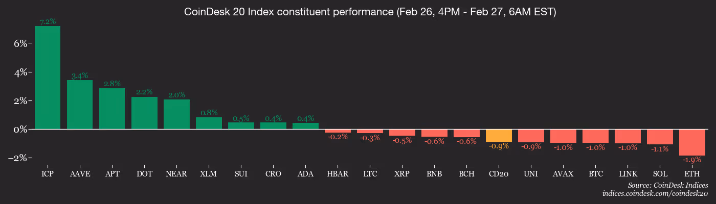CD20, Feb. 27 2026 (CoinDesk)