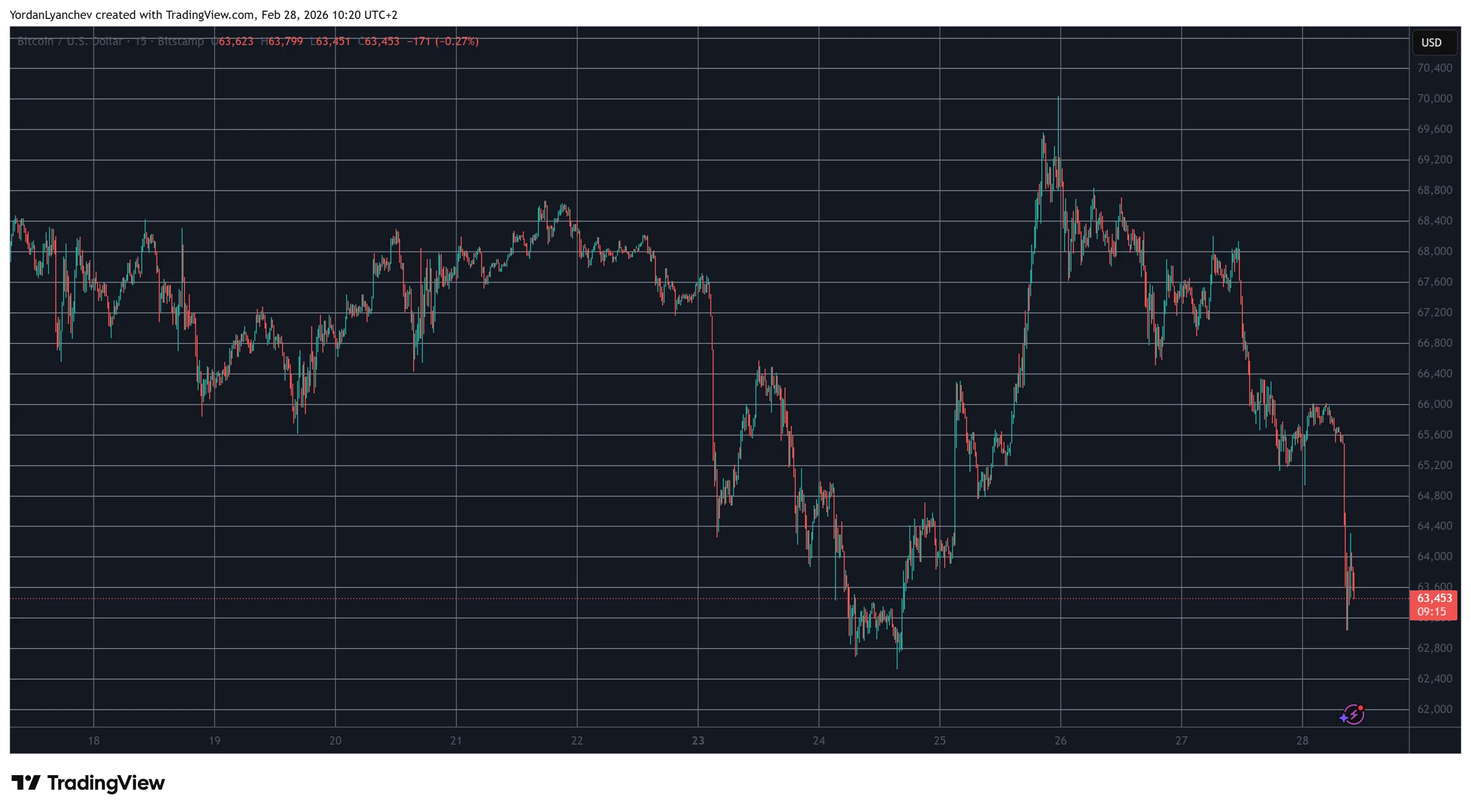 BTCUSD Feb 28. Source: TradingView