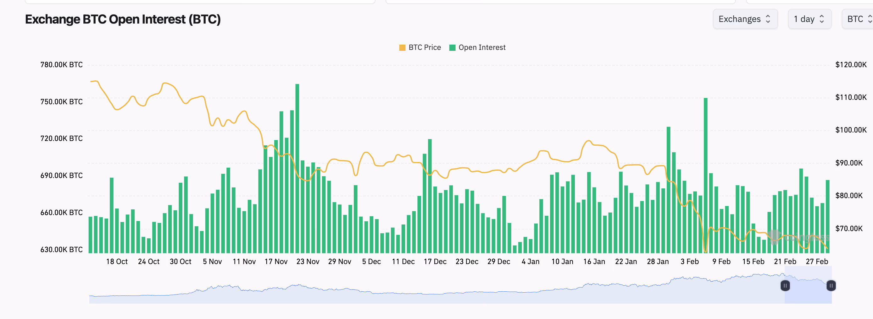 BTC Open Interest (Coinglass)