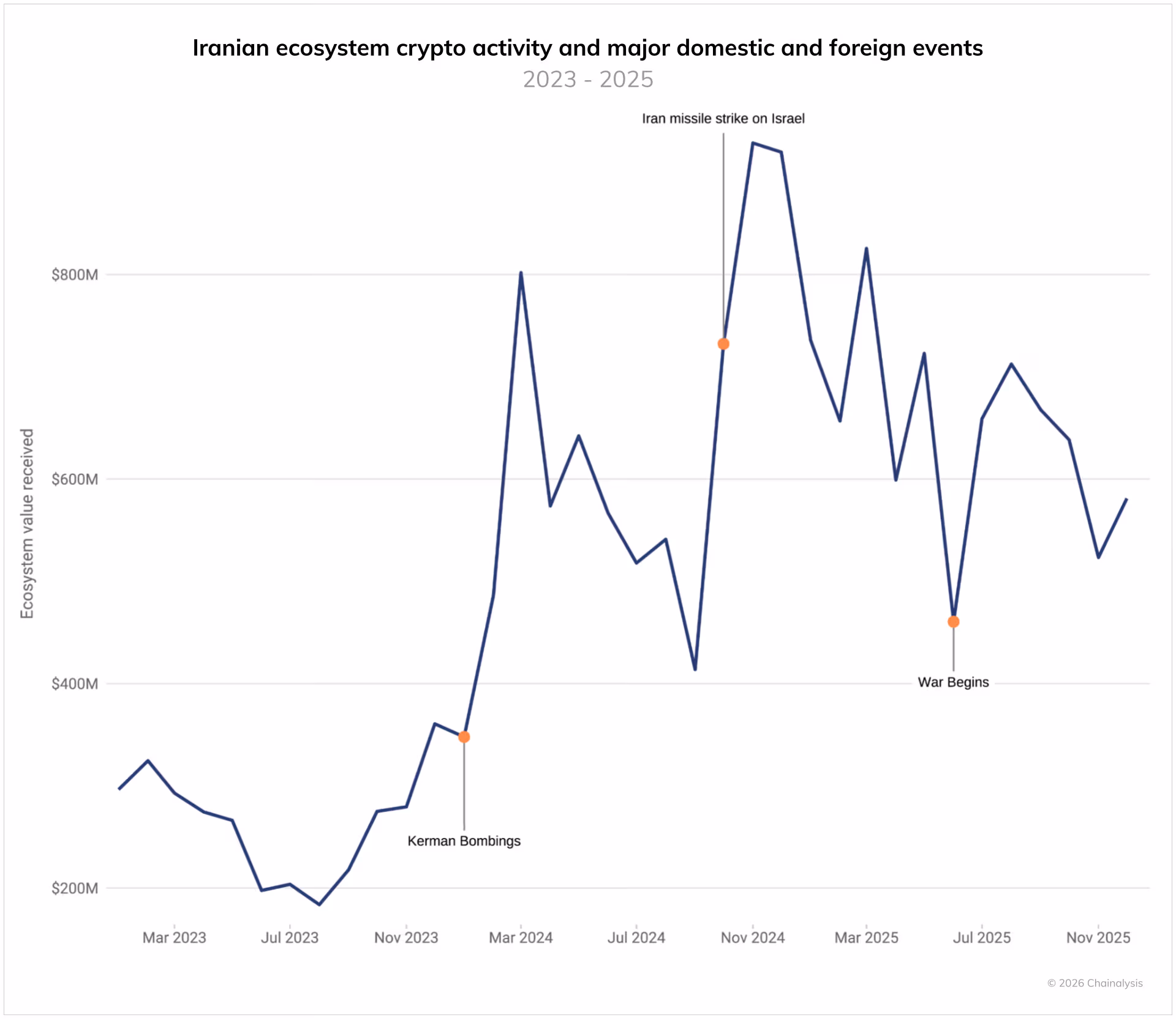 Iran's crypto ecosystem (Chainalysis)