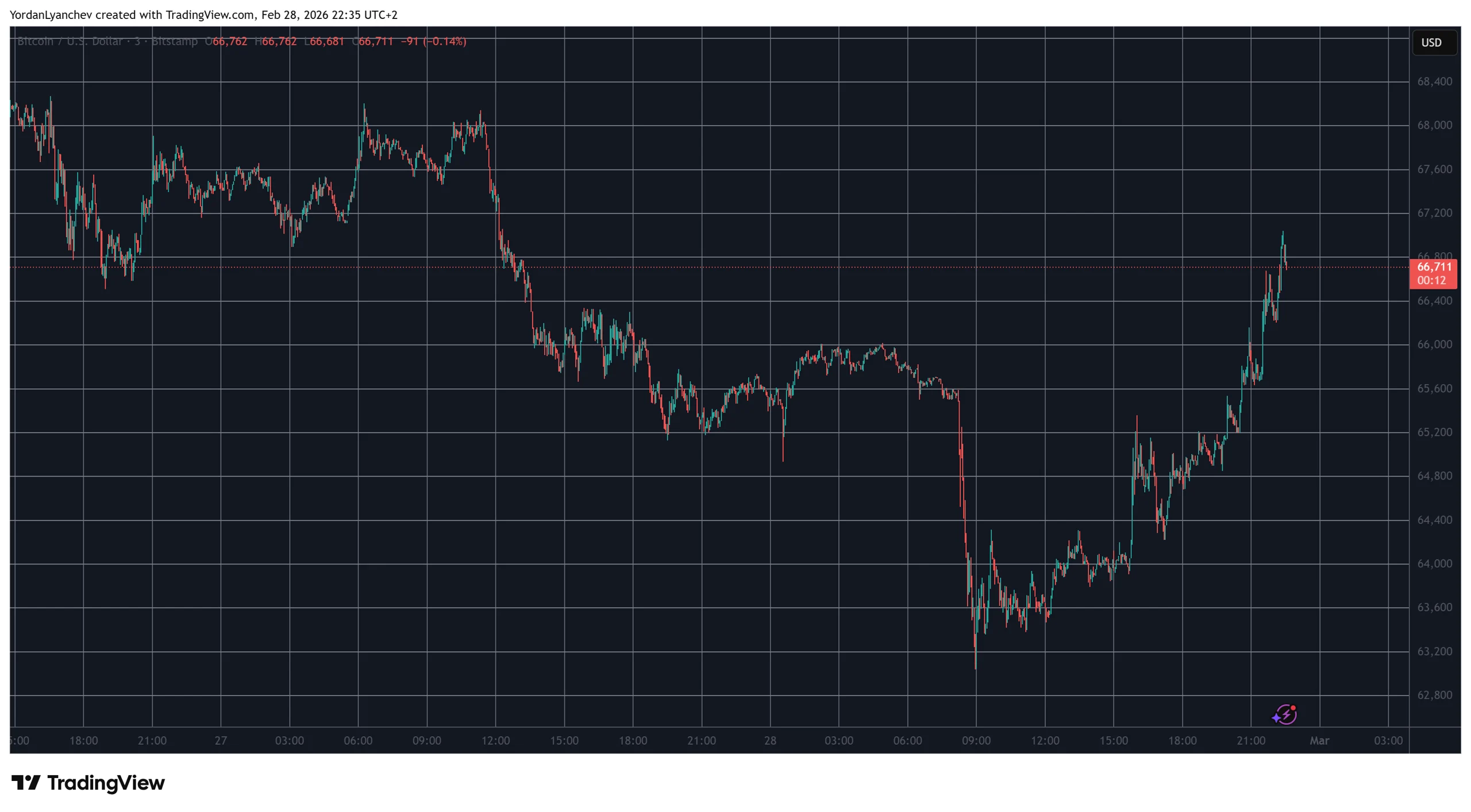 BTCUSD Feb 28. Source: TradingView