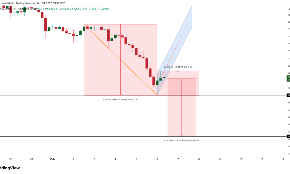 Bearish BTC Structure