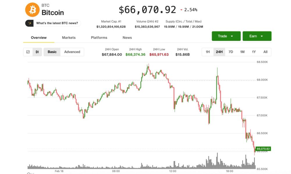BTC's bounce from this month's crash evaporates