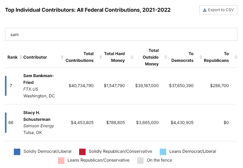 Sam Bankman-Fried Makes False Claims in Bid for Trump’s Favor