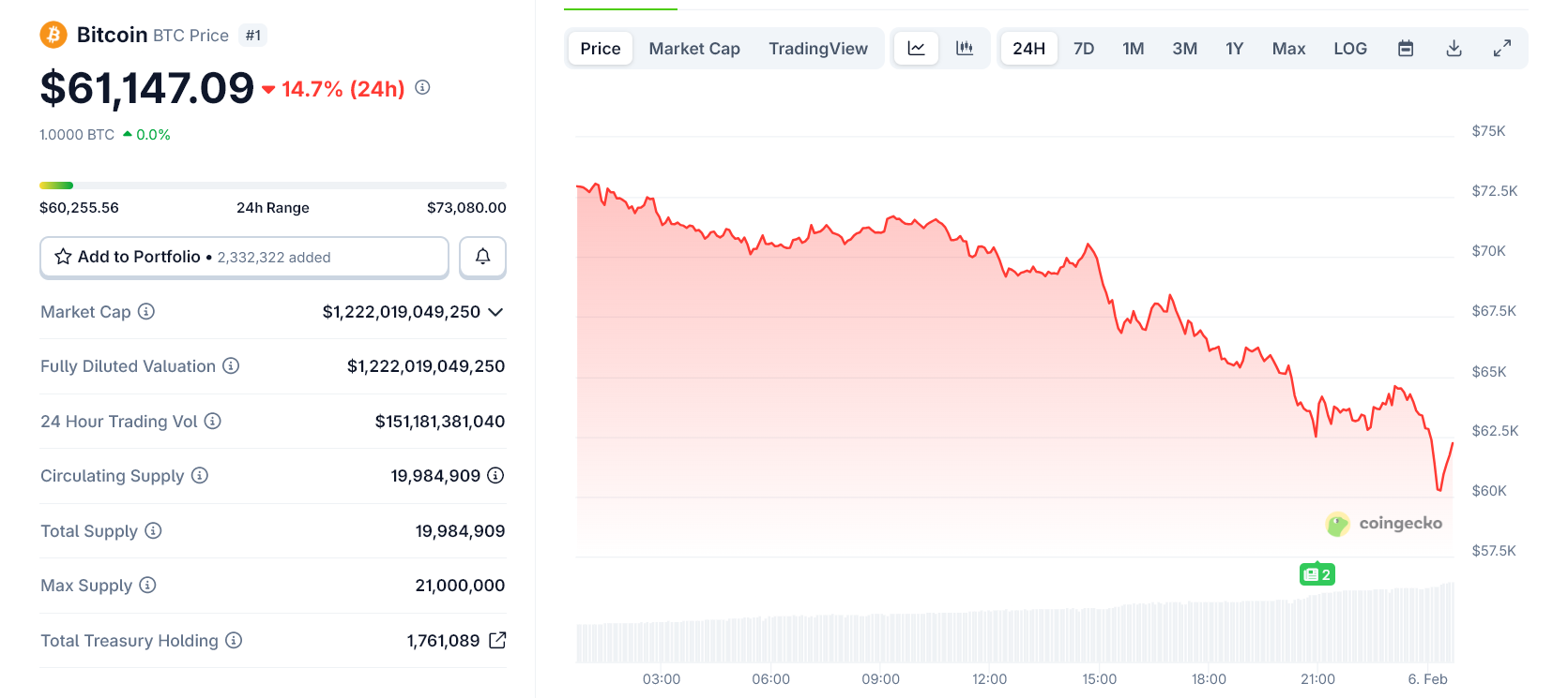 MicroStrategy Faces Catastrophic Risk as Bitcoin Falls to $60,000