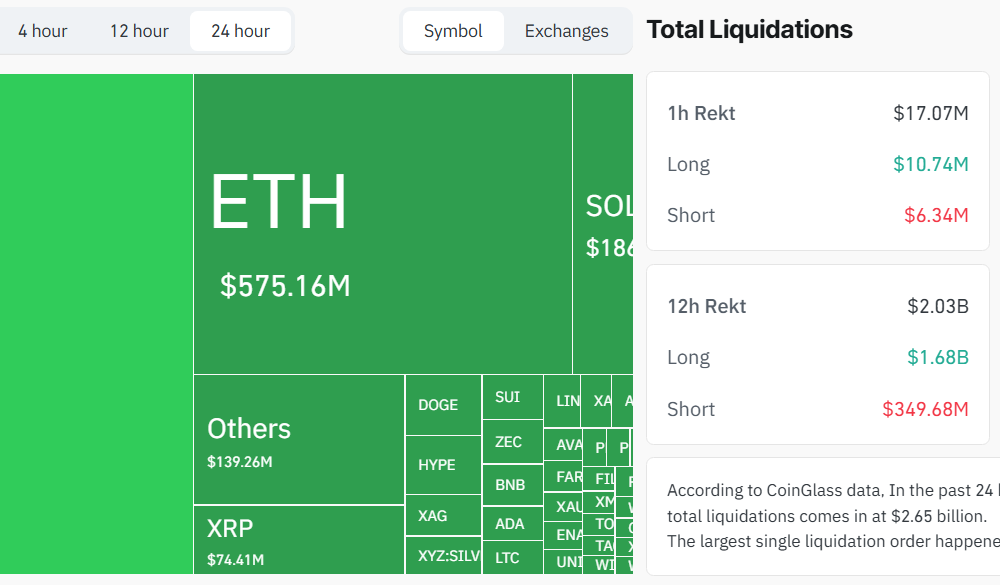 Crypto Market Total Liquidation. Source: CoinGlass