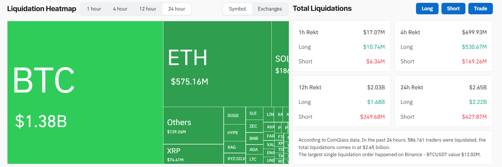 Crypto Market Total Liquidation. Source: CoinGlass