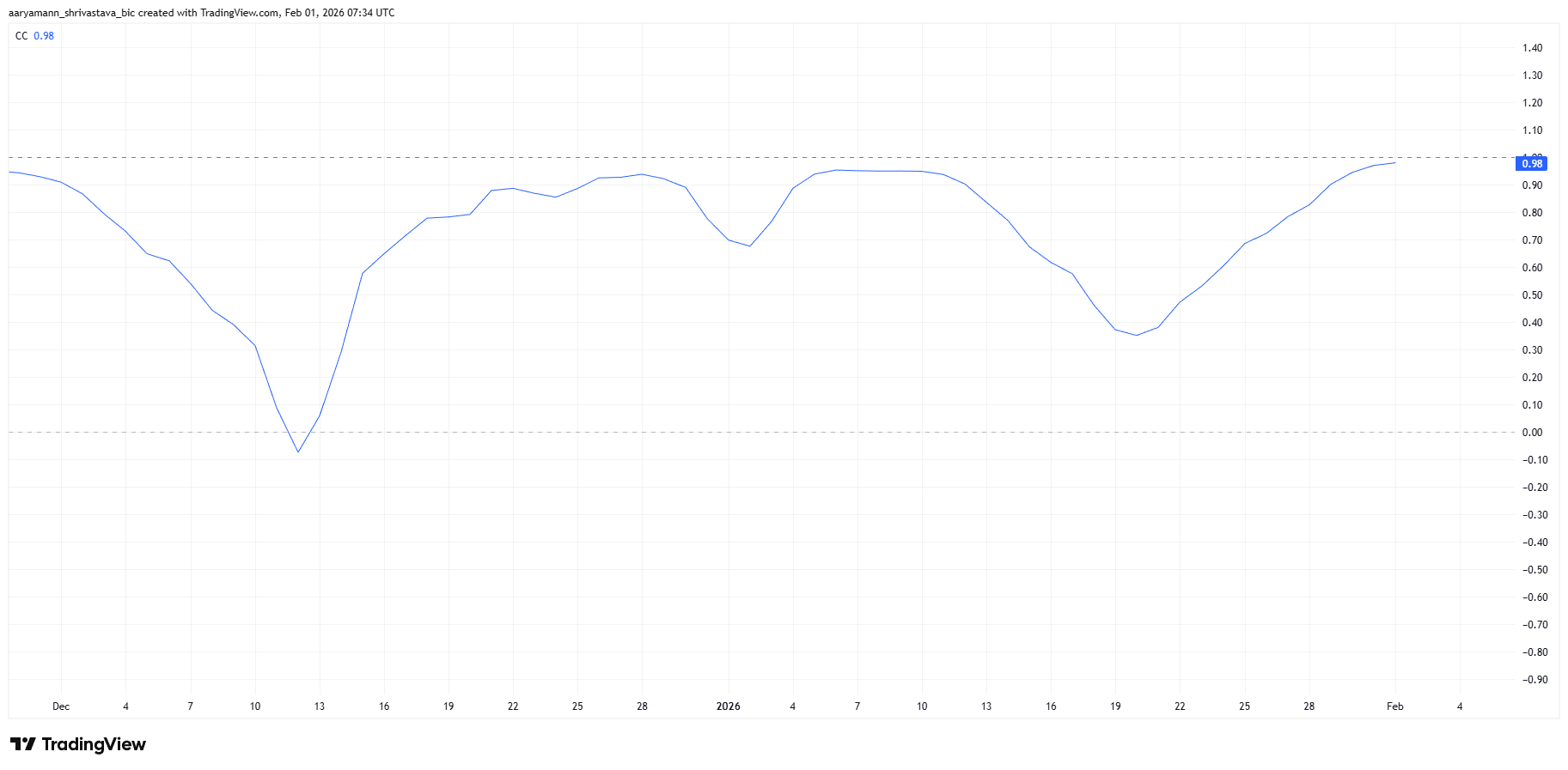HBAR Correlation With Bitcoin