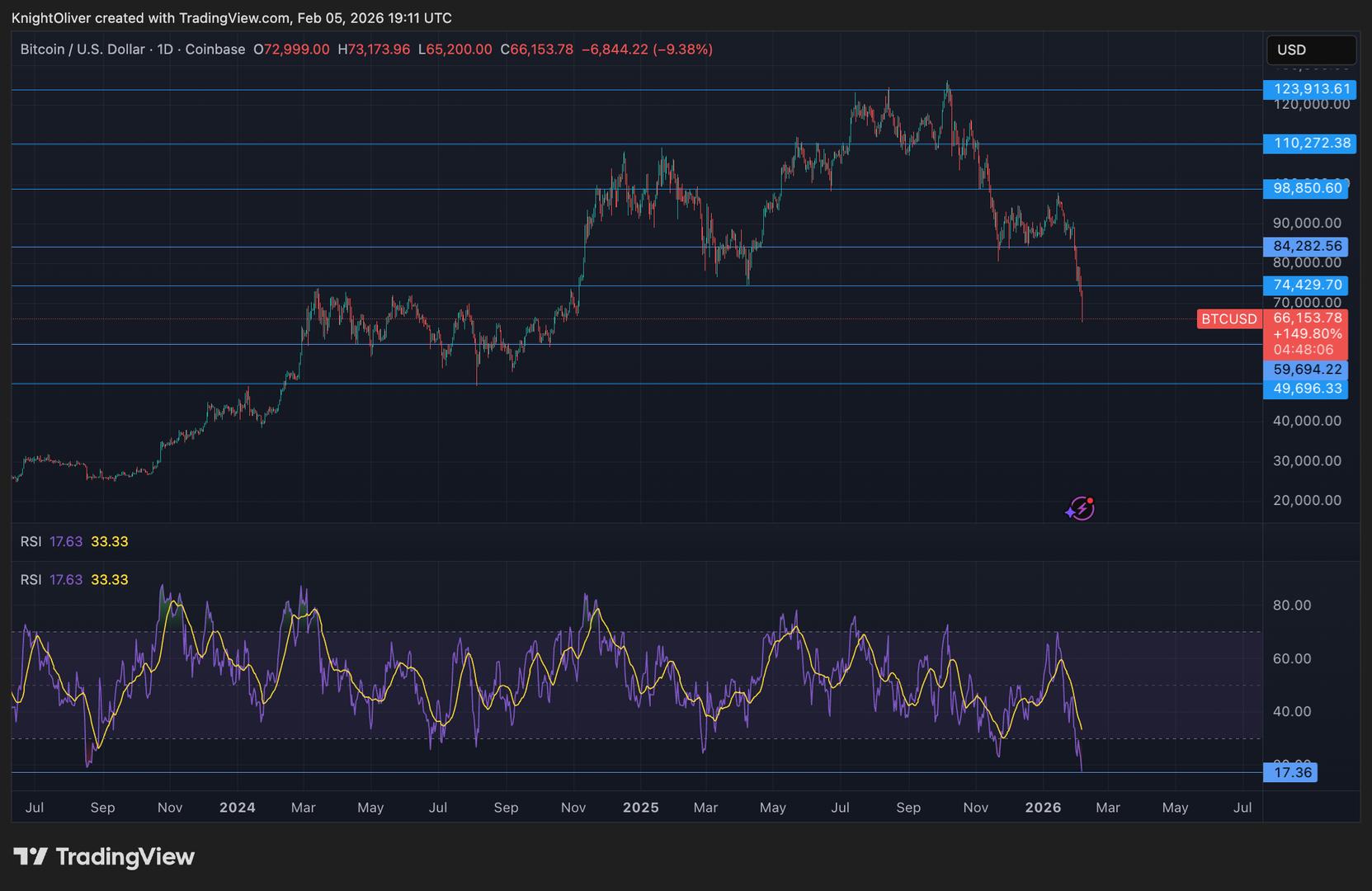 BTC could be poised for major rise, based on the RSI indicator