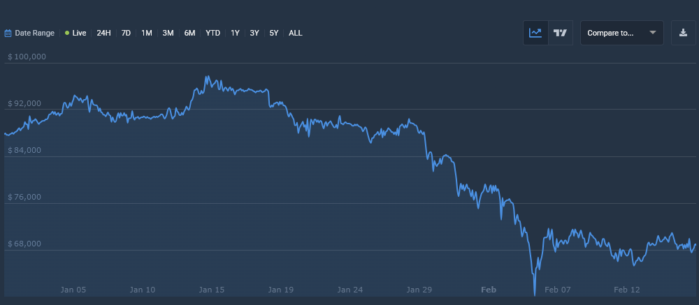 Will Bitcoin Price Drop to $50,000 by March 2026?