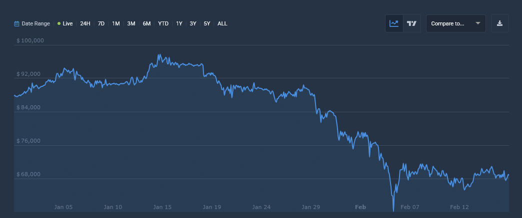 Will Bitcoin Price Drop to $50,000 by March 2026?