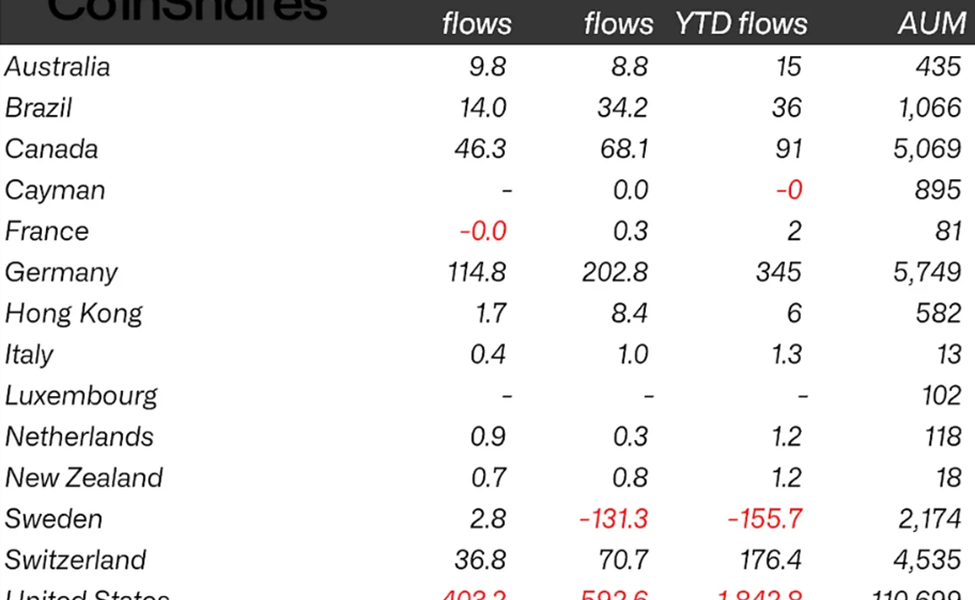 Last Week’s Crypto Outflows by Country