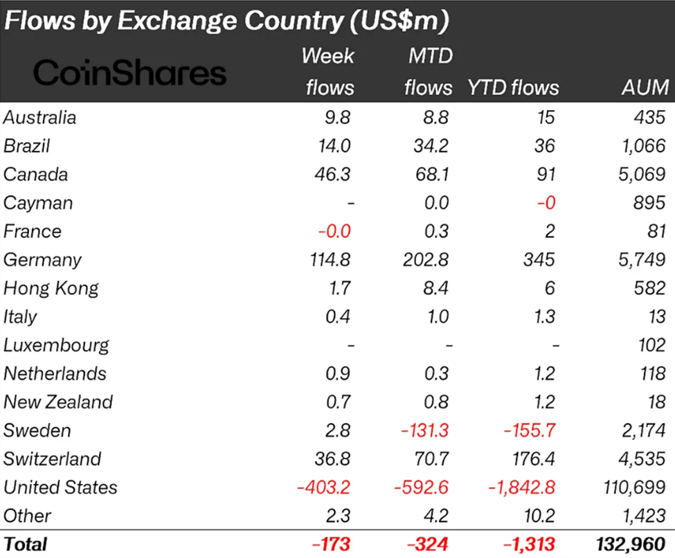 Last Week’s Crypto Outflows by Country