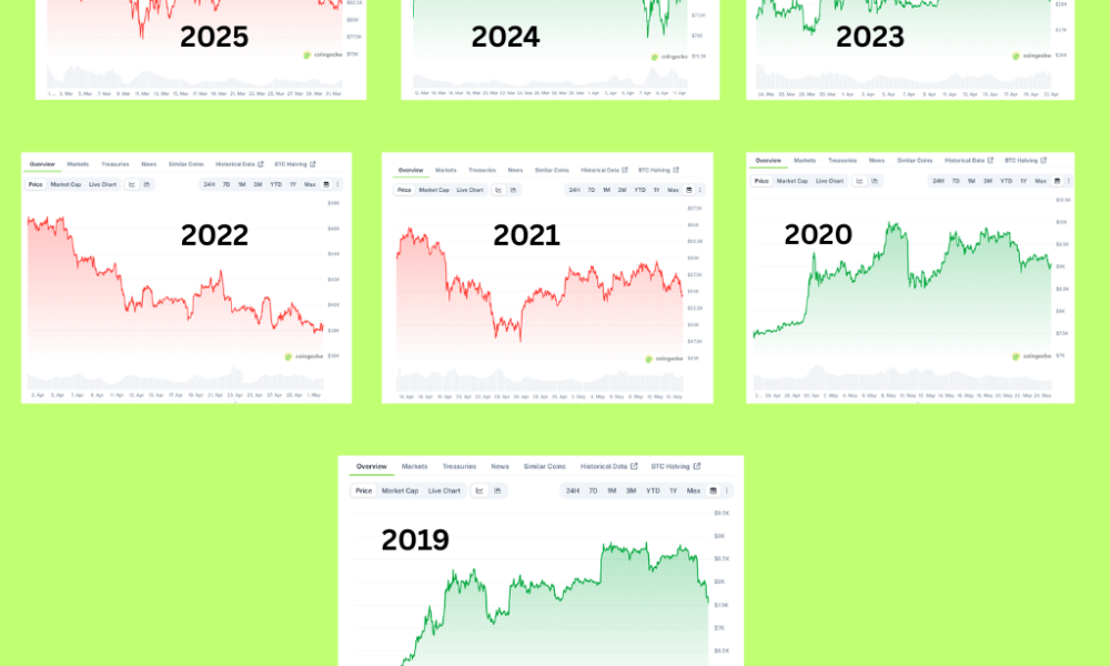 Bitcoin’s Ramadan Rally Pattern May Be Breaking in 2026