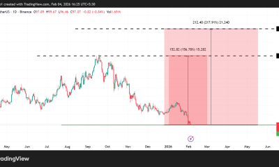 Solana (SOL) Price Performance