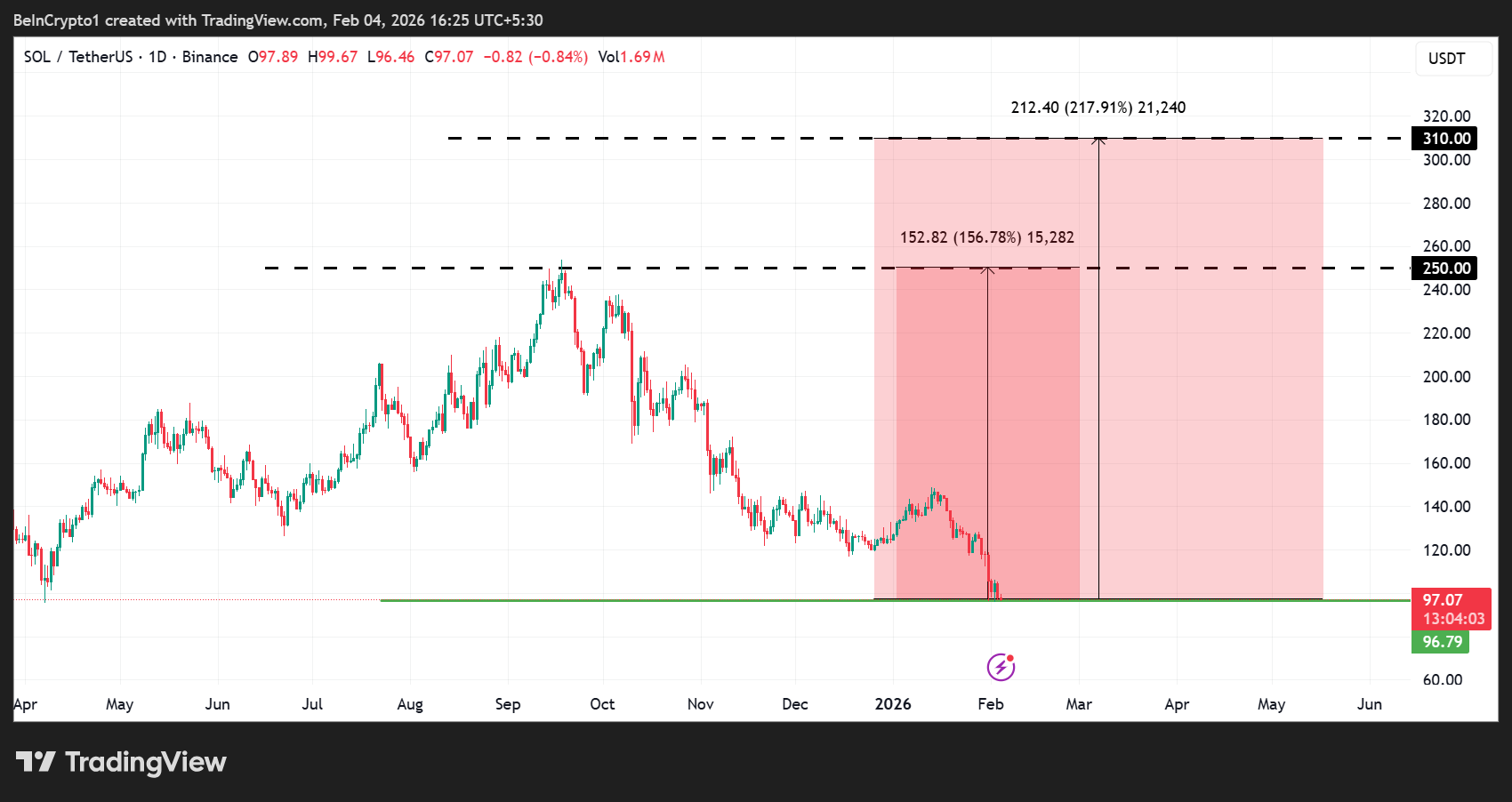 Solana (SOL) Price Performance