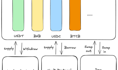 Unified Liquidity Layer on BNB Chain