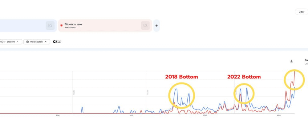 Trending Searches for Keywords “Bitcoin to zero” and “Bitcoin is dead”. Source: Google Trends/NoName
