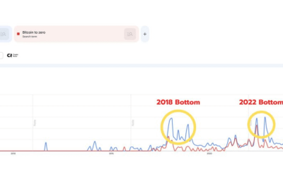 Trending Searches for Keywords “Bitcoin to zero” and “Bitcoin is dead”. Source: Google Trends/NoName
