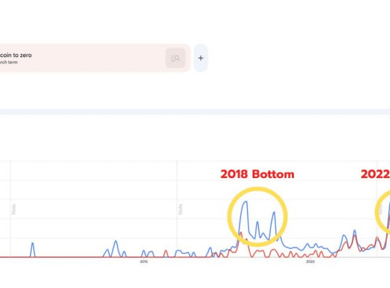Trending Searches for Keywords “Bitcoin to zero” and “Bitcoin is dead”. Source: Google Trends/NoName
