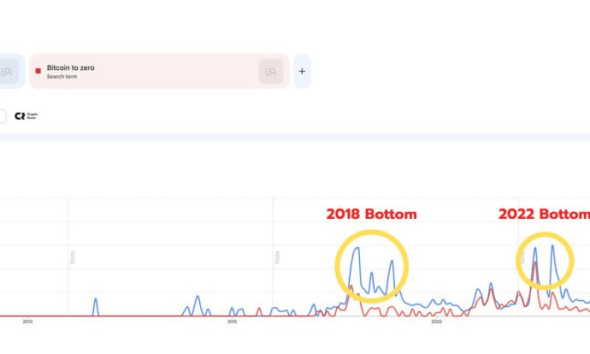 Trending Searches for Keywords “Bitcoin to zero” and “Bitcoin is dead”. Source: Google Trends/NoName