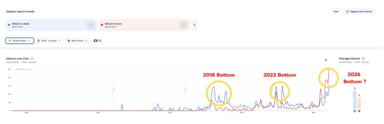 Trending Searches for Keywords “Bitcoin to zero” and “Bitcoin is dead”. Source: Google Trends/NoName