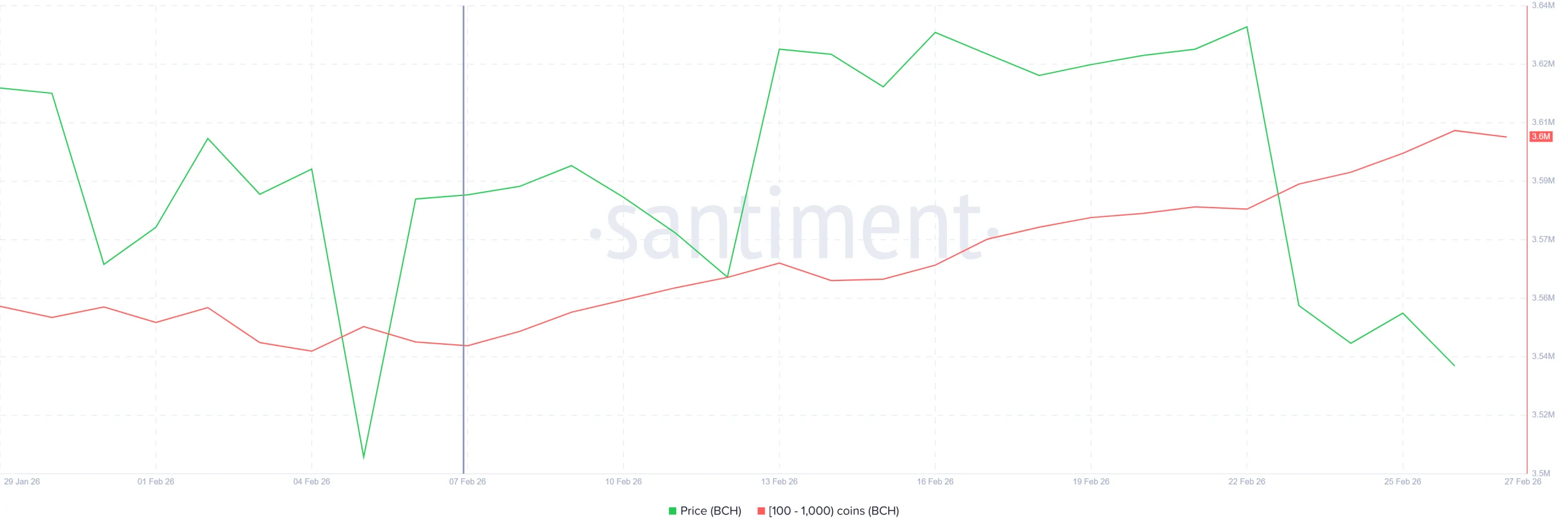 Bitcoin Holder Accumulation
