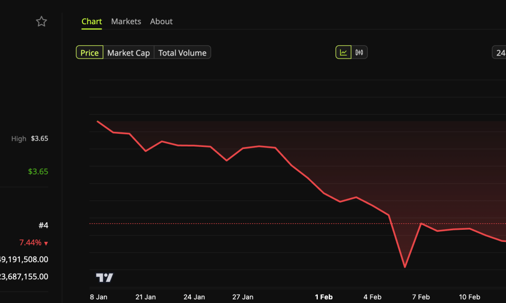 XRP (XRP) Price Performance