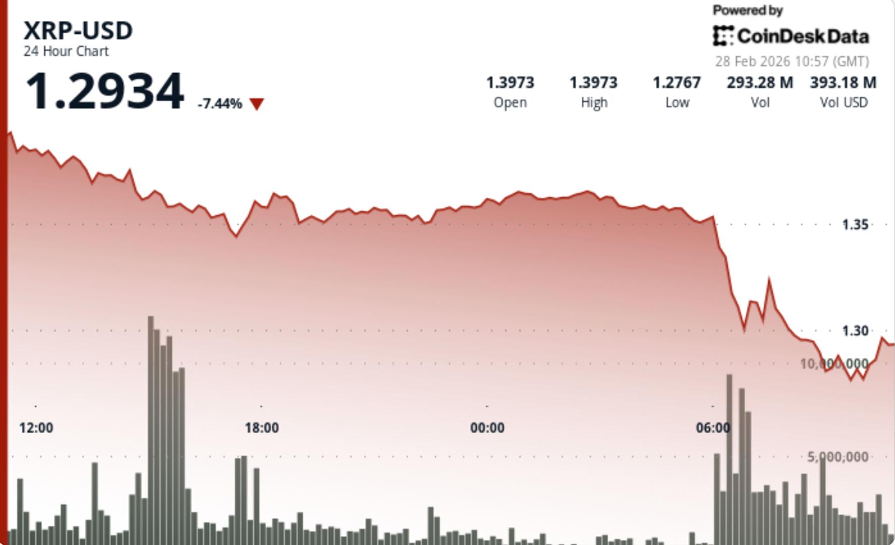 What next for Ripple-linked token as it nosedives 10%