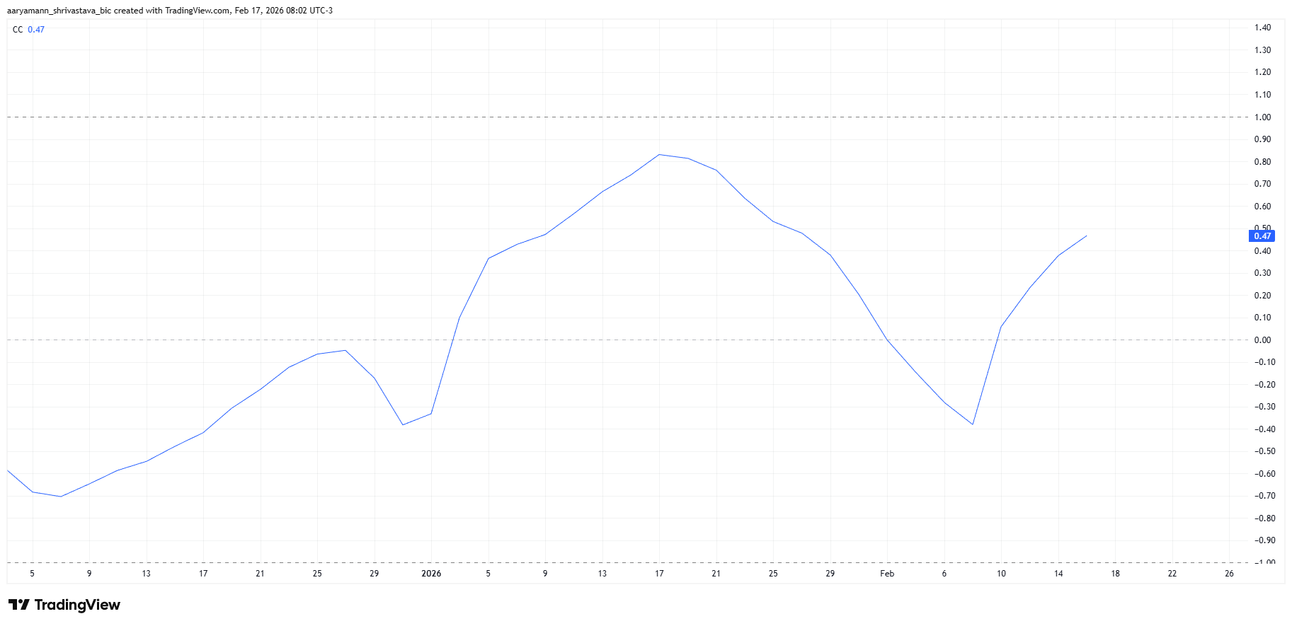 MYX Correlation To Bitcoin