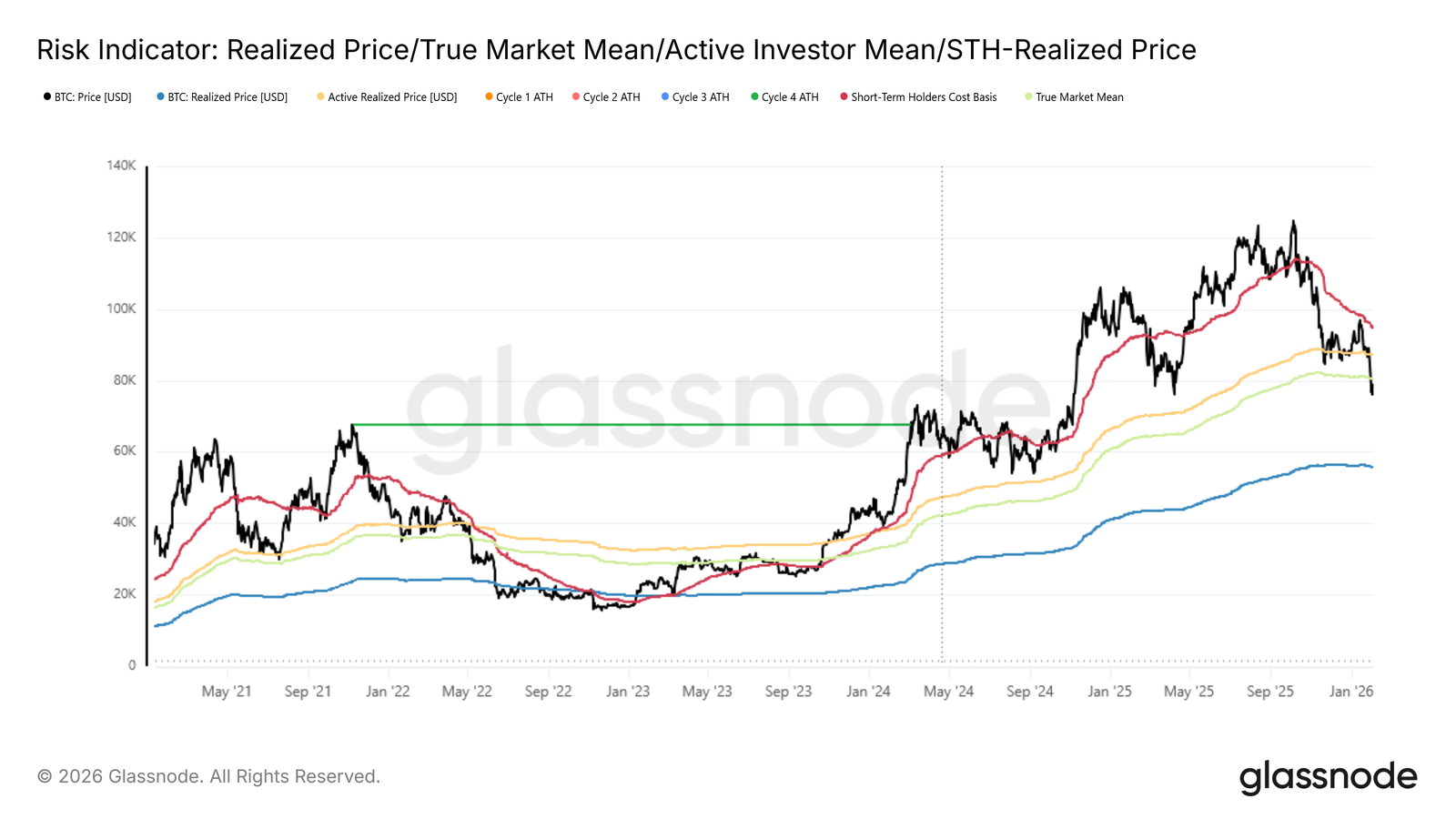 Bitcoin Below True Market Mean