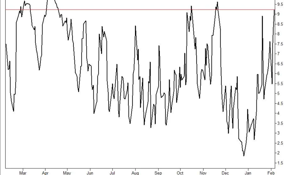 Goldman Sachs Panic Index