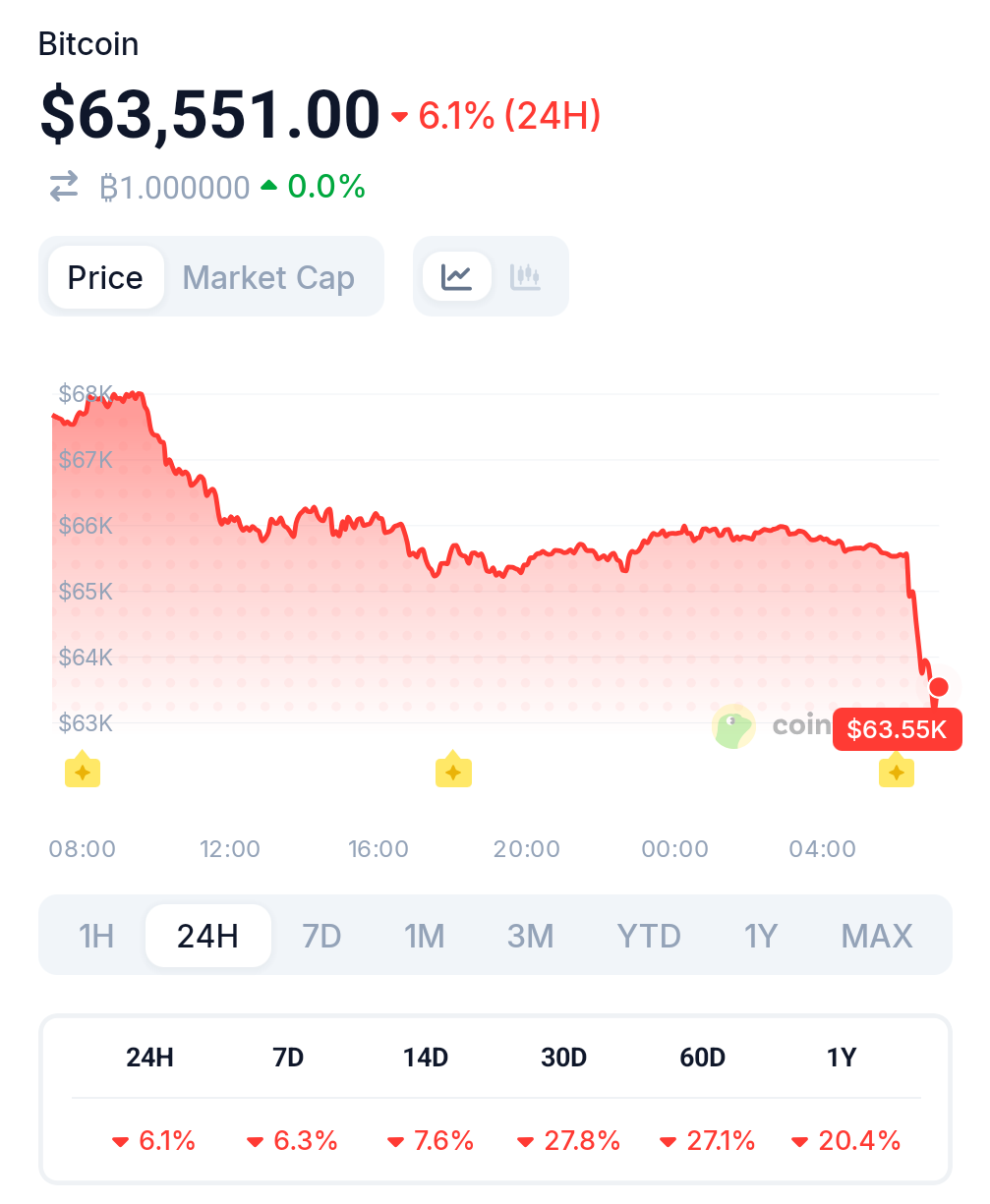 Bitcoin Crashes as US and Israel Strike Iran, War Begins