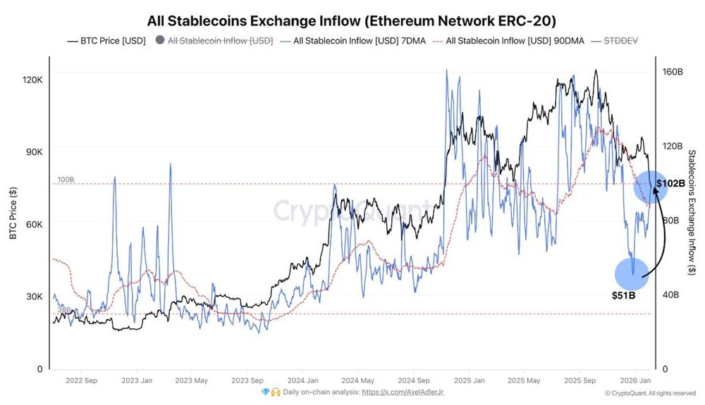 All Stablecoin Exxchange Infflow (ETH-ERC-20). Source: CryptoQuant.