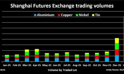 Shanghai Futures Exchange trading volumes chart