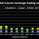 Shanghai Futures Exchange trading volumes chart