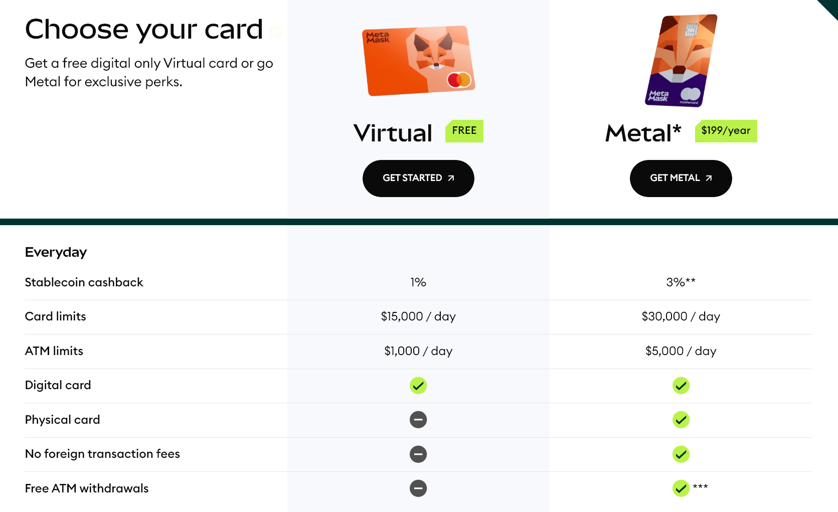 MetaMask Launches US Mastercard With 3% Crypto Cashback