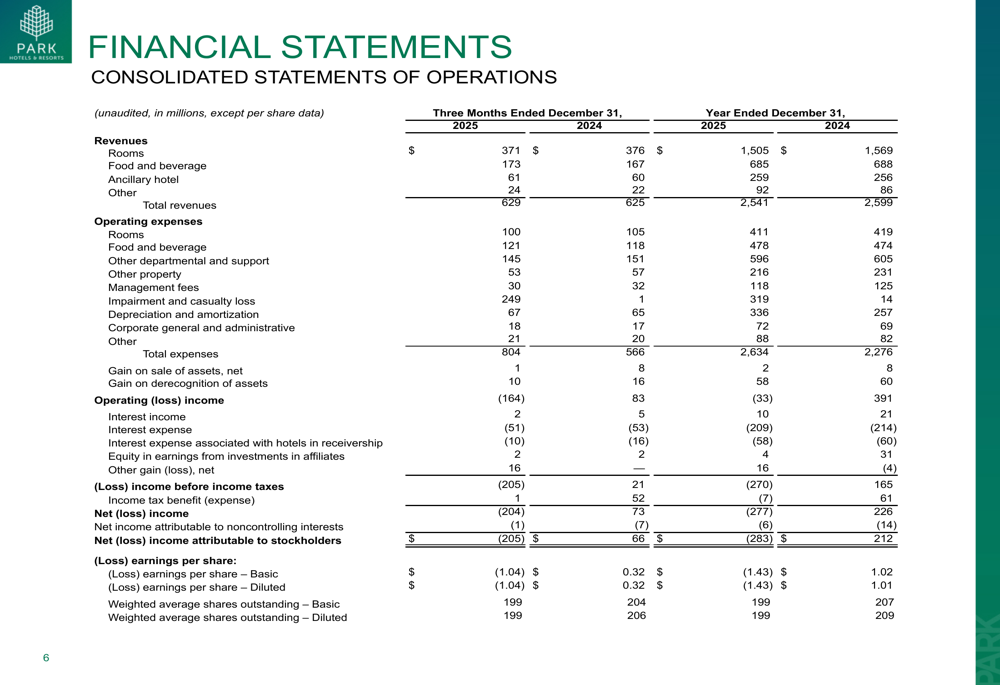 Park Hotels Q4 2025 slides: portfolio split drives mixed results