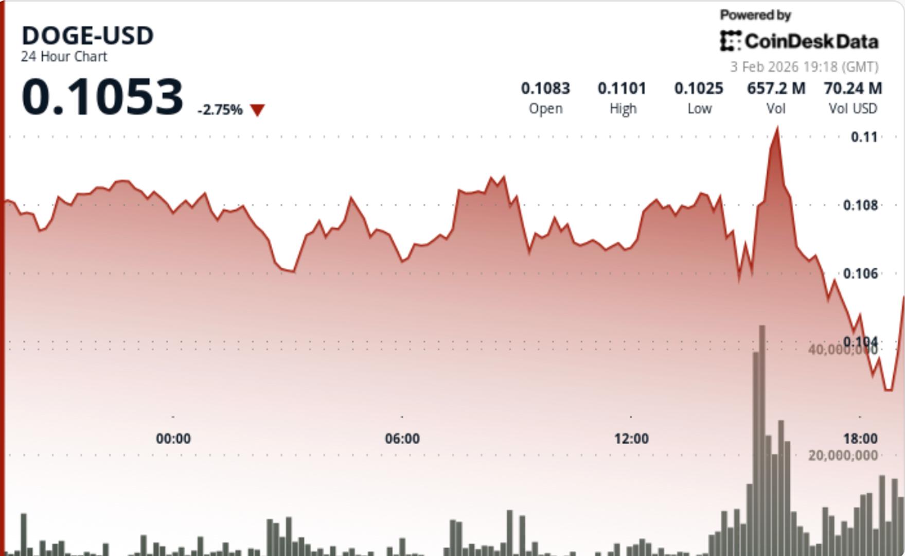 Dogecoin falls 7% as risk-off trade hits Ethereum tied tokens