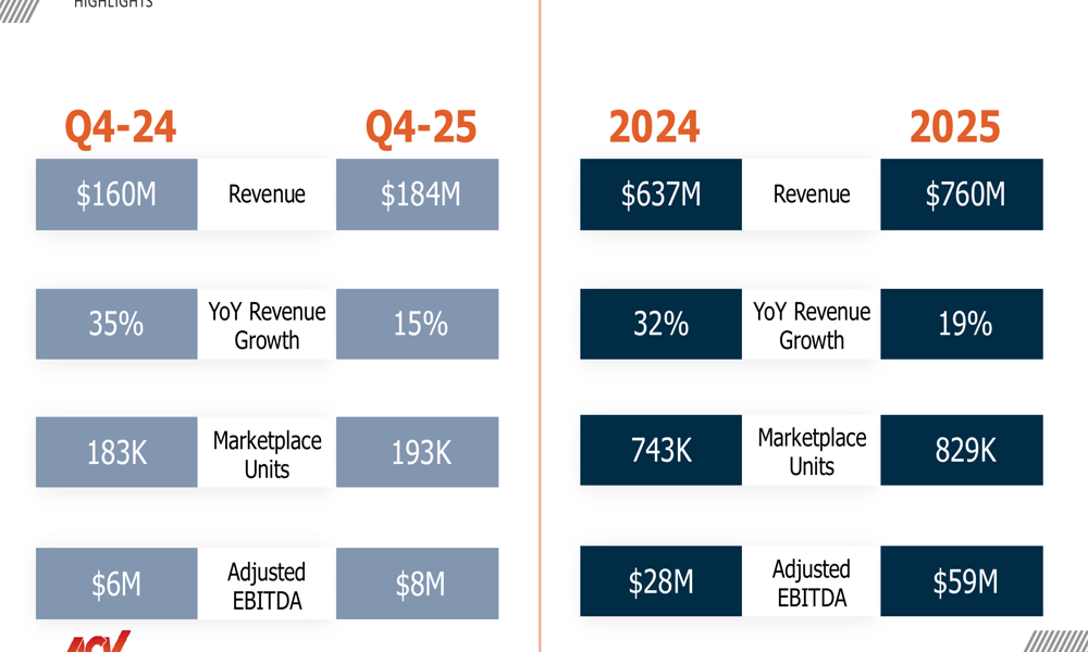 ACV Auctions Q4 2025 slides: revenue growth continues amid profitability concerns